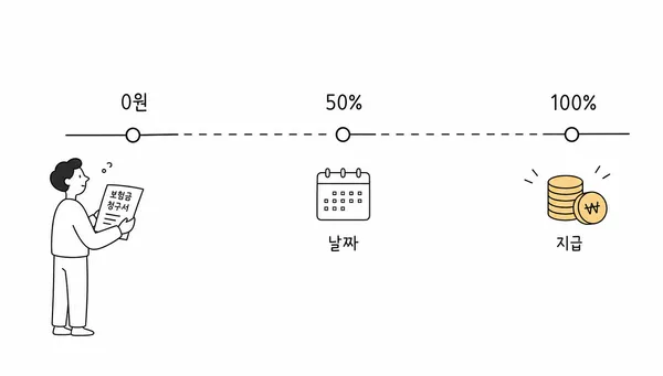 0원 구간, 50% 지급 구간, 100% 보장 구간으로 면책기간과 감액기간 차이를 보여주는 타임라인
