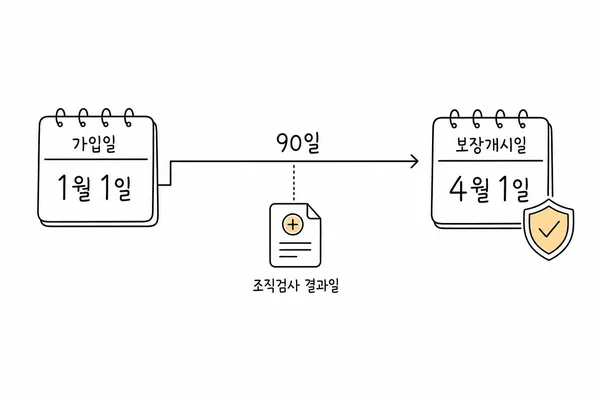 암보험 가입일과 보장개시일을 90일 화살표로 연결해 보여주는 달력 이미지