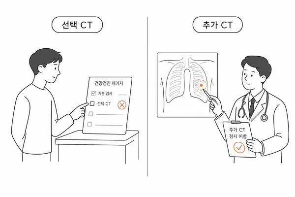 건강검진 선택 CT와 치료 목적 추가 CT를 비교하는 일러스트