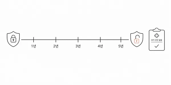 부담보 기간과 5년 후 해제 가능성을 나타낸 타임라인 일러스트