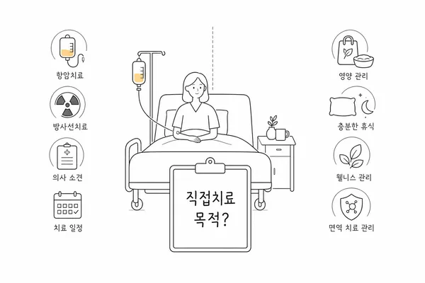 요양병원 입원이 암 직접치료 목적인지 구분하는 이미지