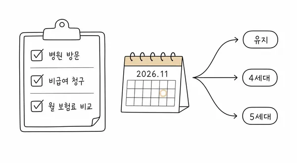 실손보험 전환 전 체크리스트 이미지