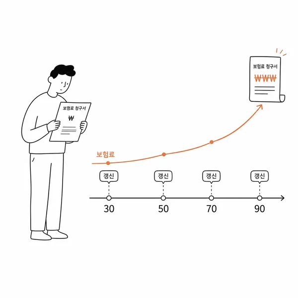 갱신형 보험료가 갱신 시점마다 다시 계산되는 구조 설명 이미지