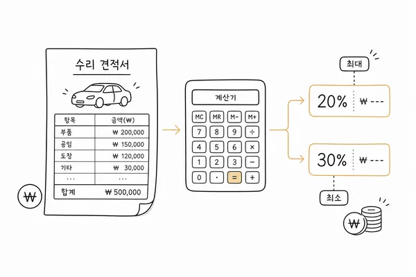 자동차 수리비에서 자기부담금 20퍼센트와 30퍼센트를 계산하는 과정