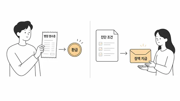 병원비 영수증 보상과 정해진 보험금 지급을 비교한 일러스트