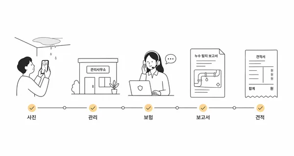 누수 보험 처리 순서를 보여주는 이미지
