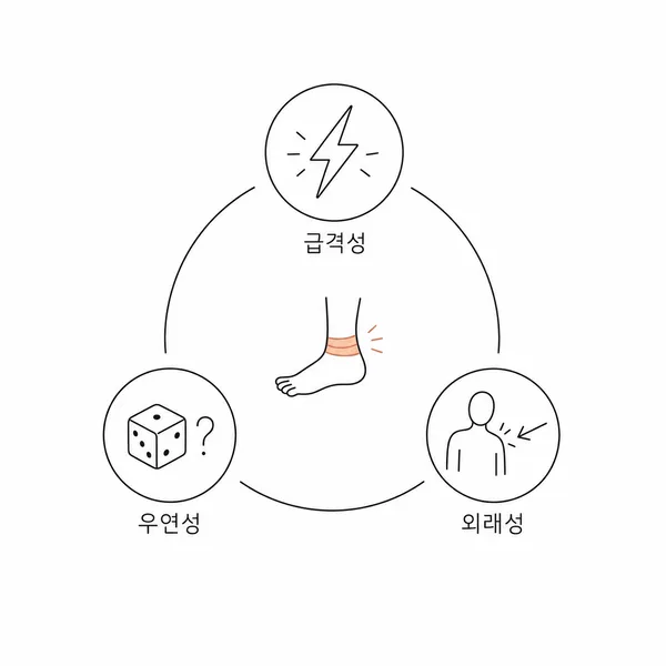 상해보험 판단 기준인 급격성 우연성 외래성을 설명하는 일러스트