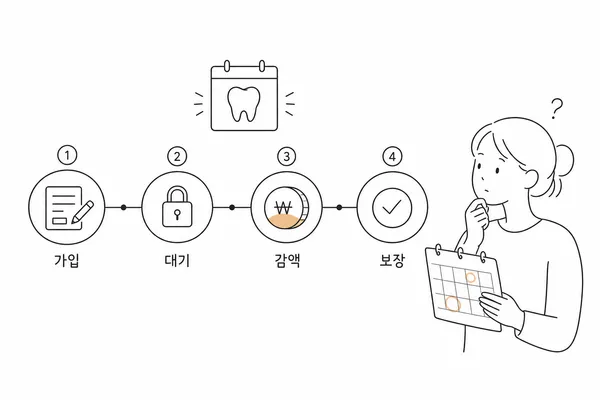 치아보험 가입 후 면책기간과 감액기간을 시간표로 설명한 그림
