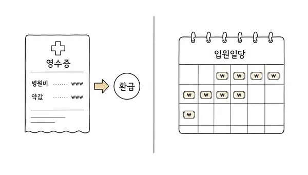 실손보험과 입원일당 보험의 차이