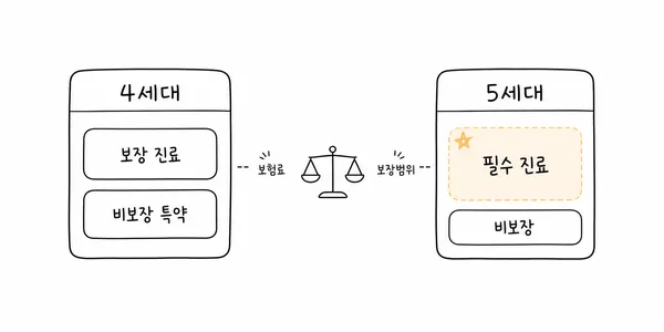 4세대와 5세대 실손보험의 급여 비급여 구조 비교 이미지