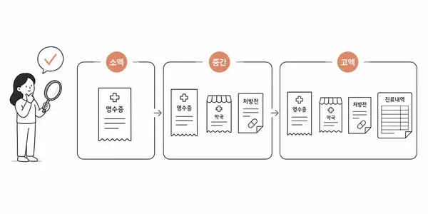 실손보험 청구 금액별 필요 서류를 비교하는 이미지