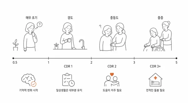 CDR 1, CDR 2, CDR 3 이상 치매 단계 설명 이미지