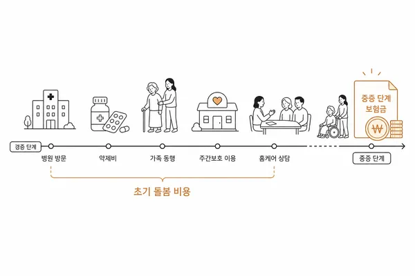초기 돌봄비 발생 시점과 중증치매 보험금 지급 시점 차이 이미지