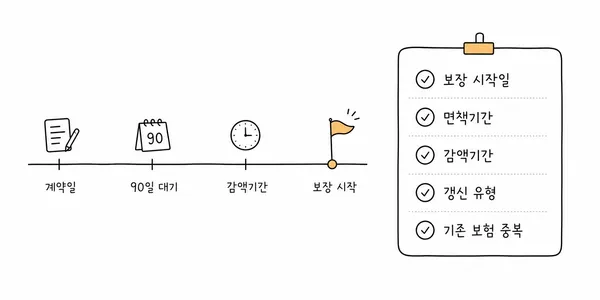 암보험의 90일 면책기간 감액기간 보장개시일과 가입 전 체크리스트를 정리한 이미지