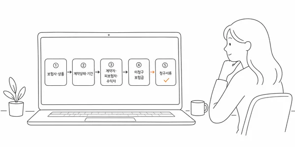 보험회사와 상품부터 청구 서류까지 다섯 단계로 조회하는 화면 일러스트