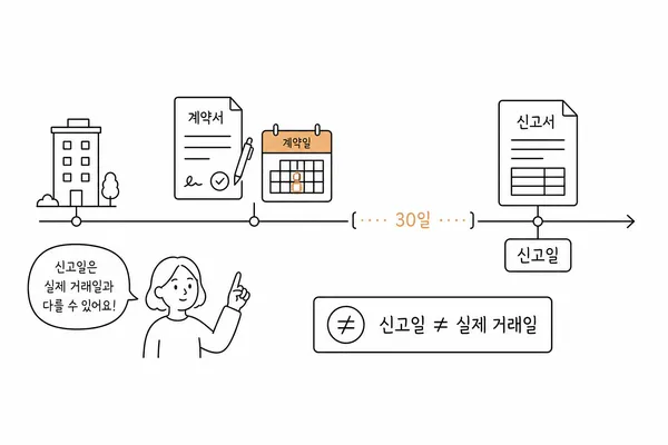 아파트 매매 계약일과 신고일의 차이를 설명하는 타임라인
