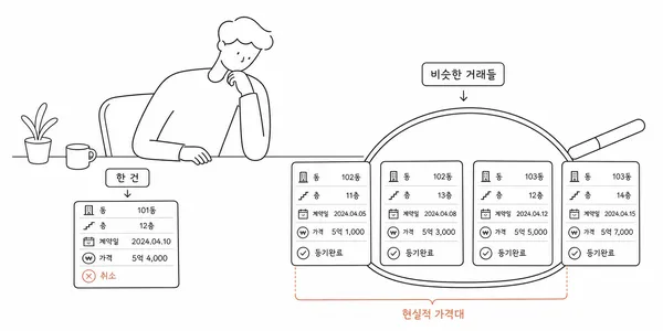 동·층·계약일과 해제 여부를 비교해 유사한 아파트 거래를 찾는 모습
