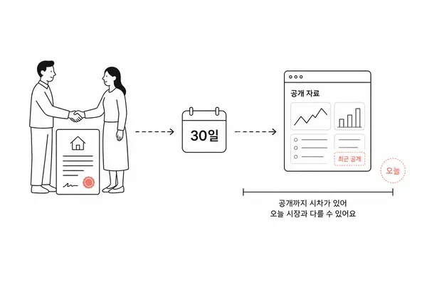 계약부터 신고와 실거래가 공개까지의 시간 차이를 보여주는 일러스트
