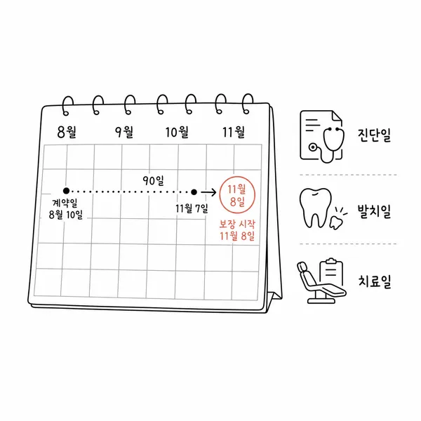 8월 10일 계약일부터 90일을 계산해 11월 8일 보장개시일을 보여주는 달력 이미지
