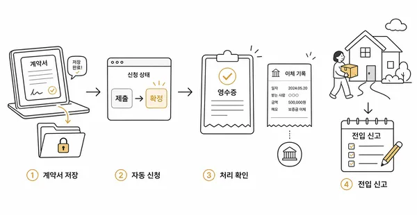 전자계약 서명 후 신고 처리 결과와 전입신고를 별도로 확인하는 절차 그림