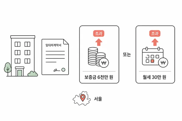 보증금과 월세 기준을 비교해 전월세 신고 대상을 설명하는 일러스트